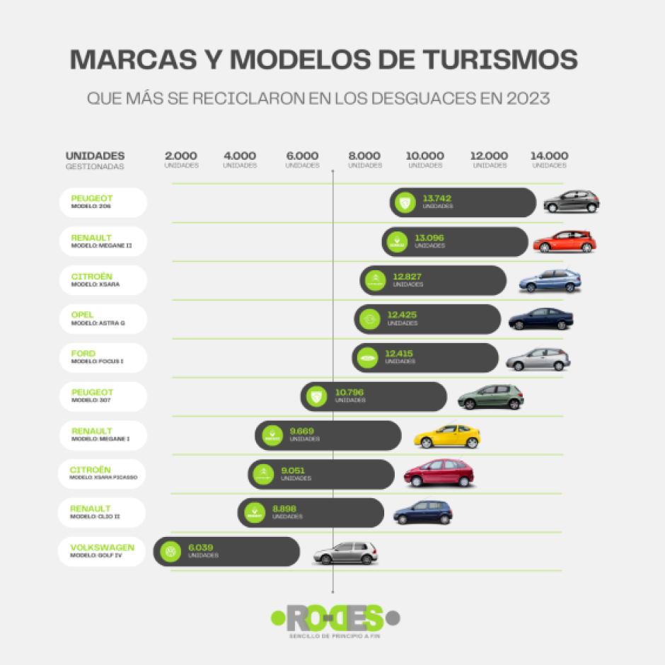 Los coches que más se achatarran en España