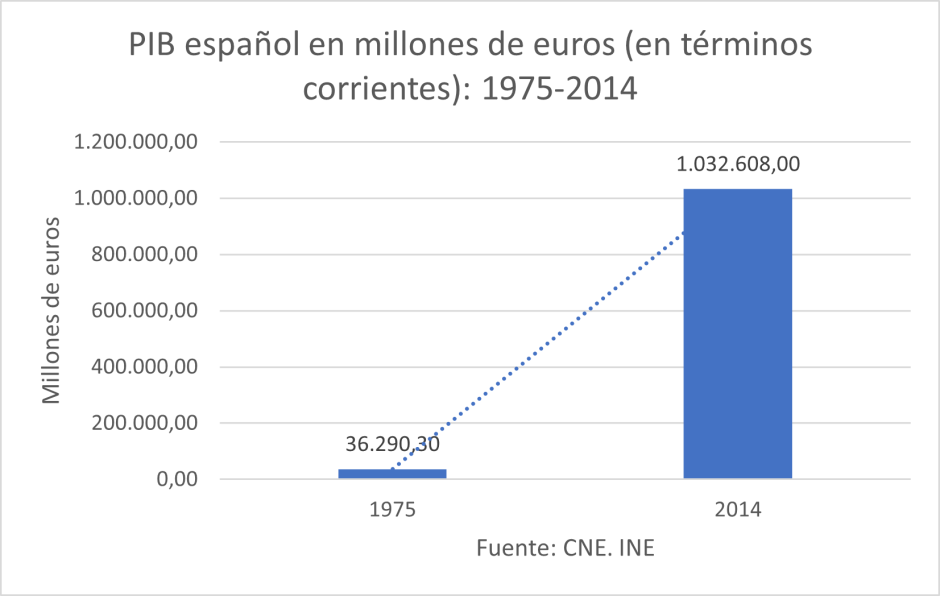 PIB español en millones de euros (en términos corrientes): 1975-2014