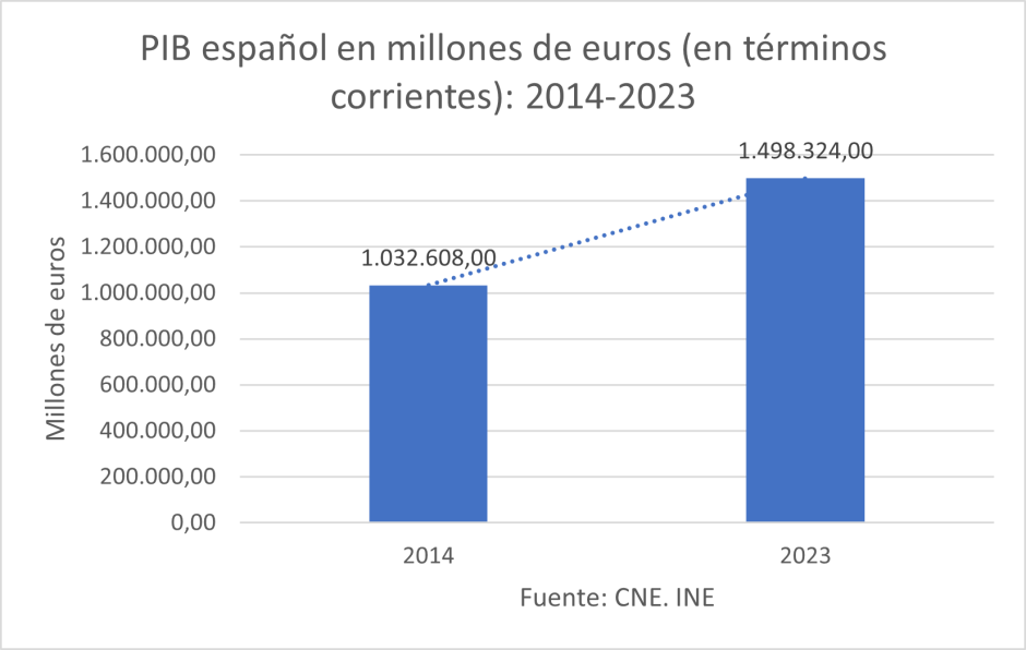 PIB español en millones de euros (en términos corrientes): 2014-2023