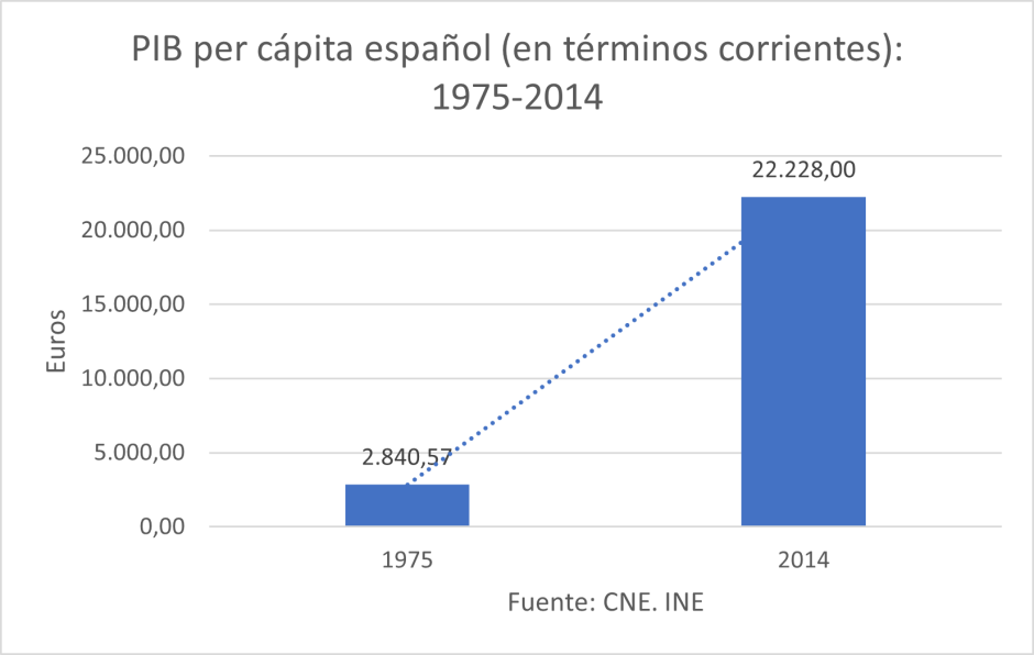 PIB per cápita español (en términos corrientes): 1975-2014