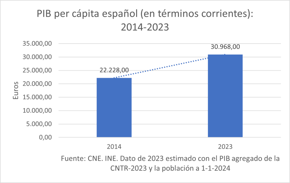 PIB español per cápita (en términos corrientes): 2014-2023