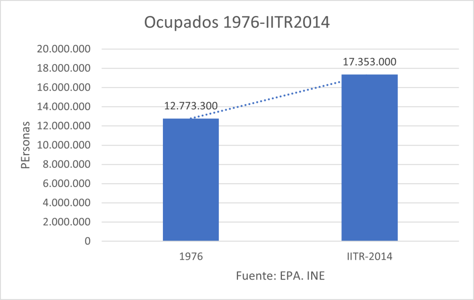 Ocupados 1976-ITR 2014