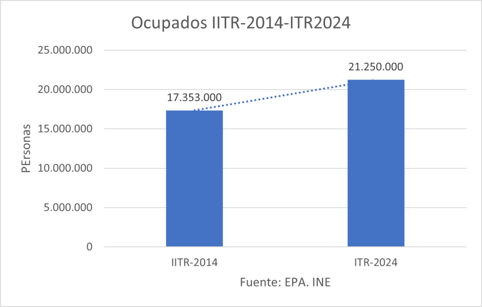 Ocupados ITR 2014-ITR 2024