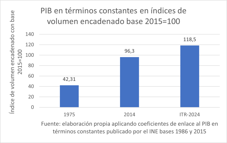 PIB en términos constantes en índices de volumen encadenado base 2015=100