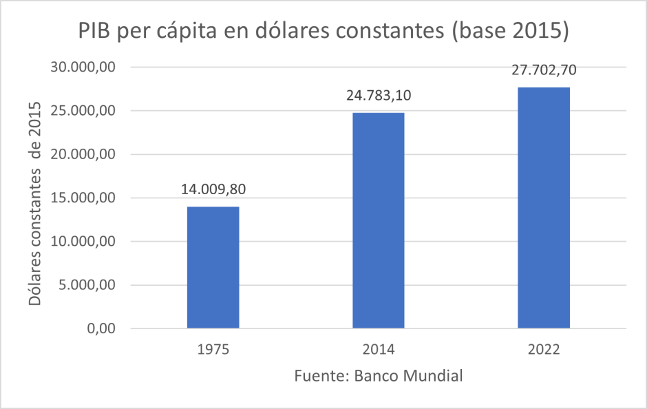 PIB per cápita en dólares constantes (base 2015)