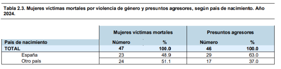 Agresores con víctimas mortales según país de nacimiento en este 2024, según datos del Ministerio de Igualdad