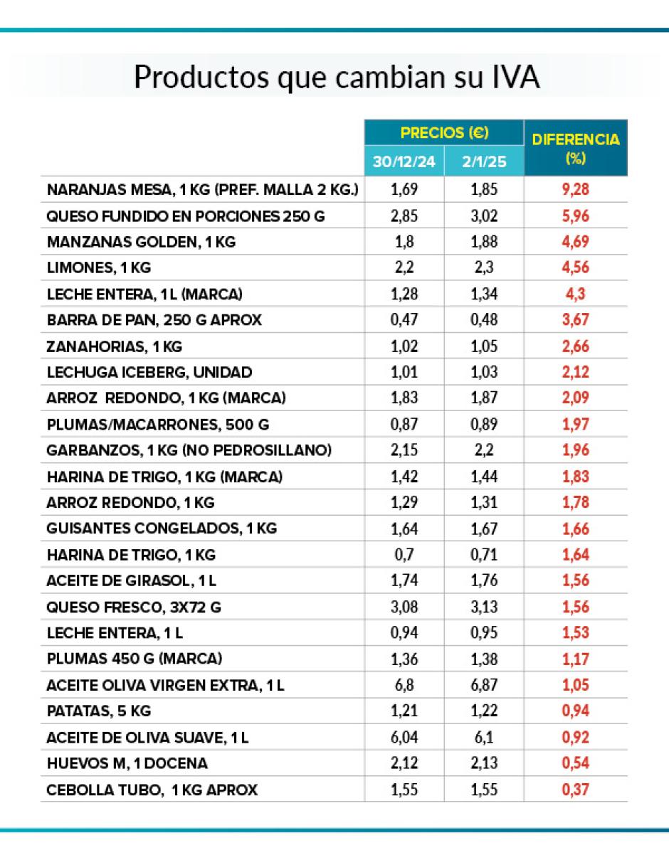 La diferencia de precio entre diciembre de 2024 y enero de 2025 en productos básicos