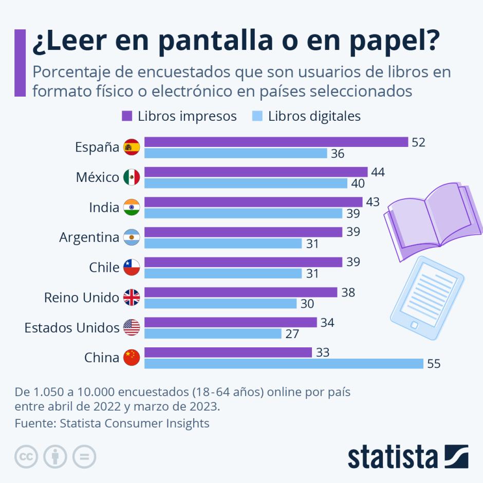 Leer en papel o en pantalla: ¿qué es más popular?