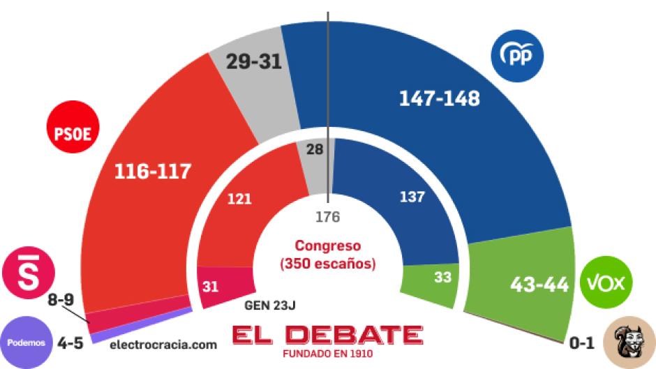 El promedio de encuestas elaborado por Electrocracia.com