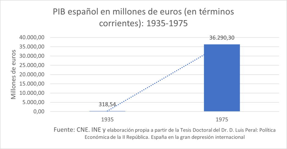 PIB español en millones.