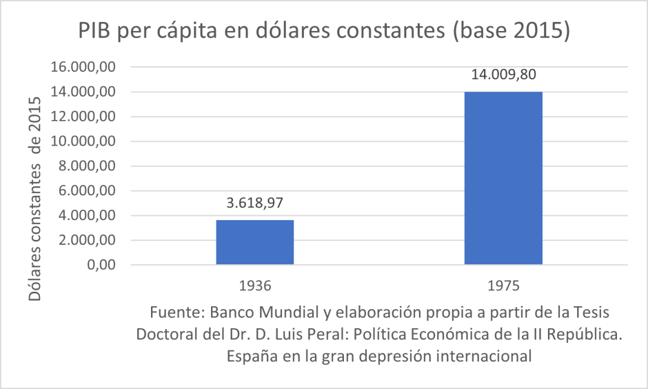 PIB per cápita en dólares.