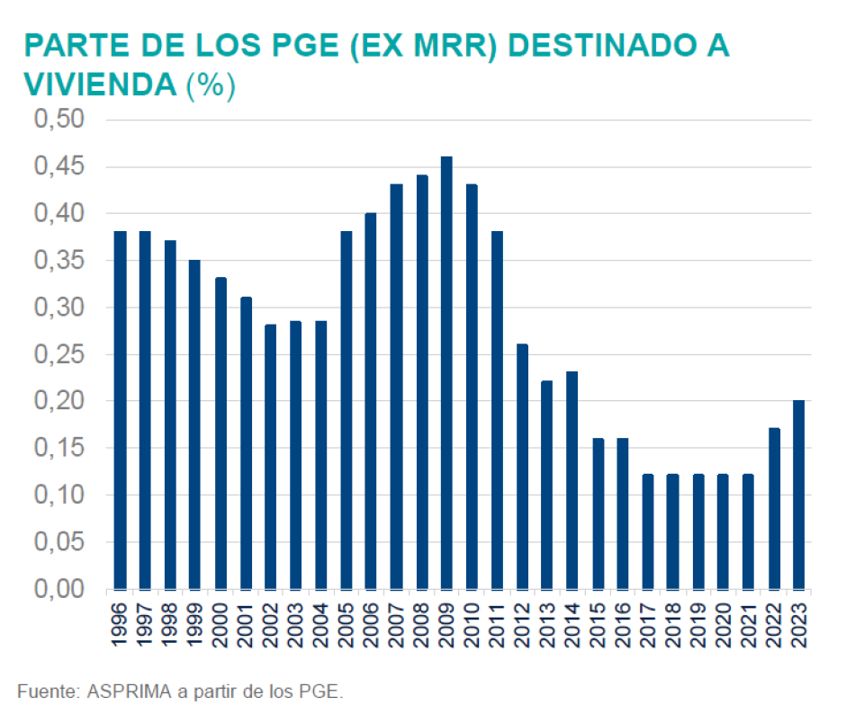 Porcentaje de los Presupuestos Generales del Estado destinado a vivienda