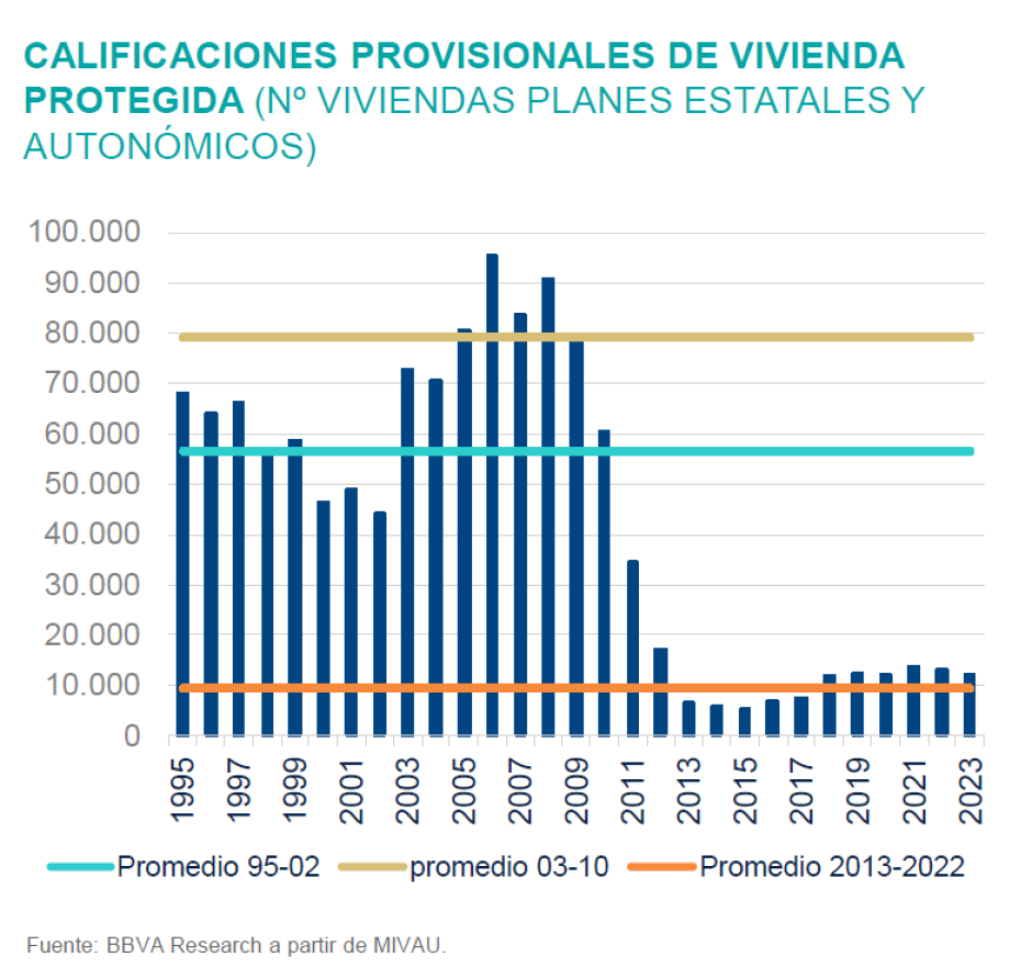 Calificaciones de vivienda protegida