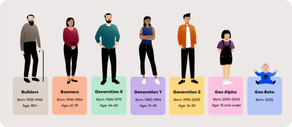 Infografía de los distintos grupos generacionales desde 1925