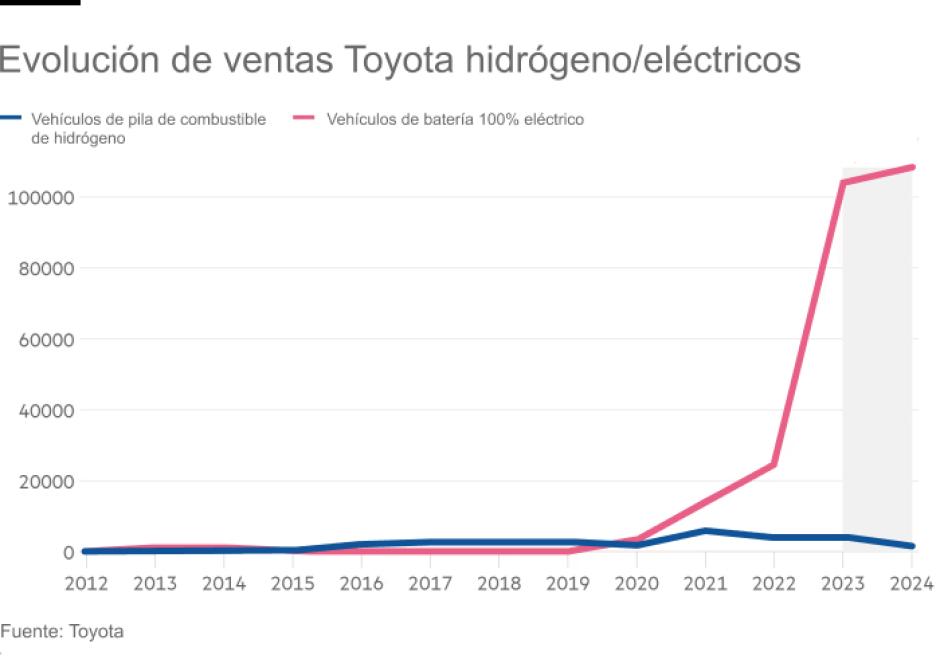 Evolución de las ventas de eléctricos y coches de hidrógeno de Toyota