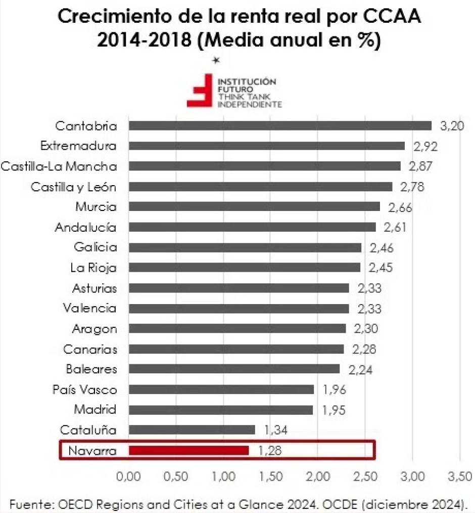 Crecimiento de la renta real por CCAA 2019 - 2023