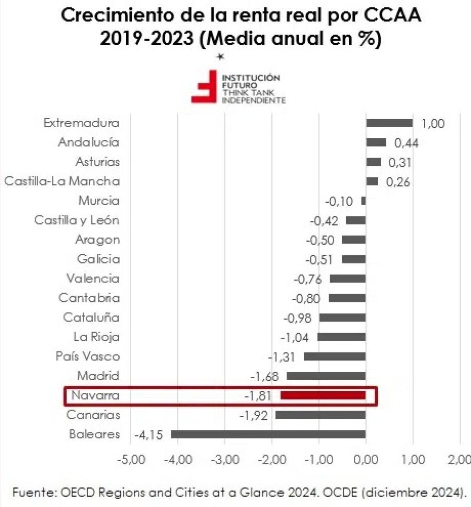 Crecimiento de la renta real entre 2019 y 2023