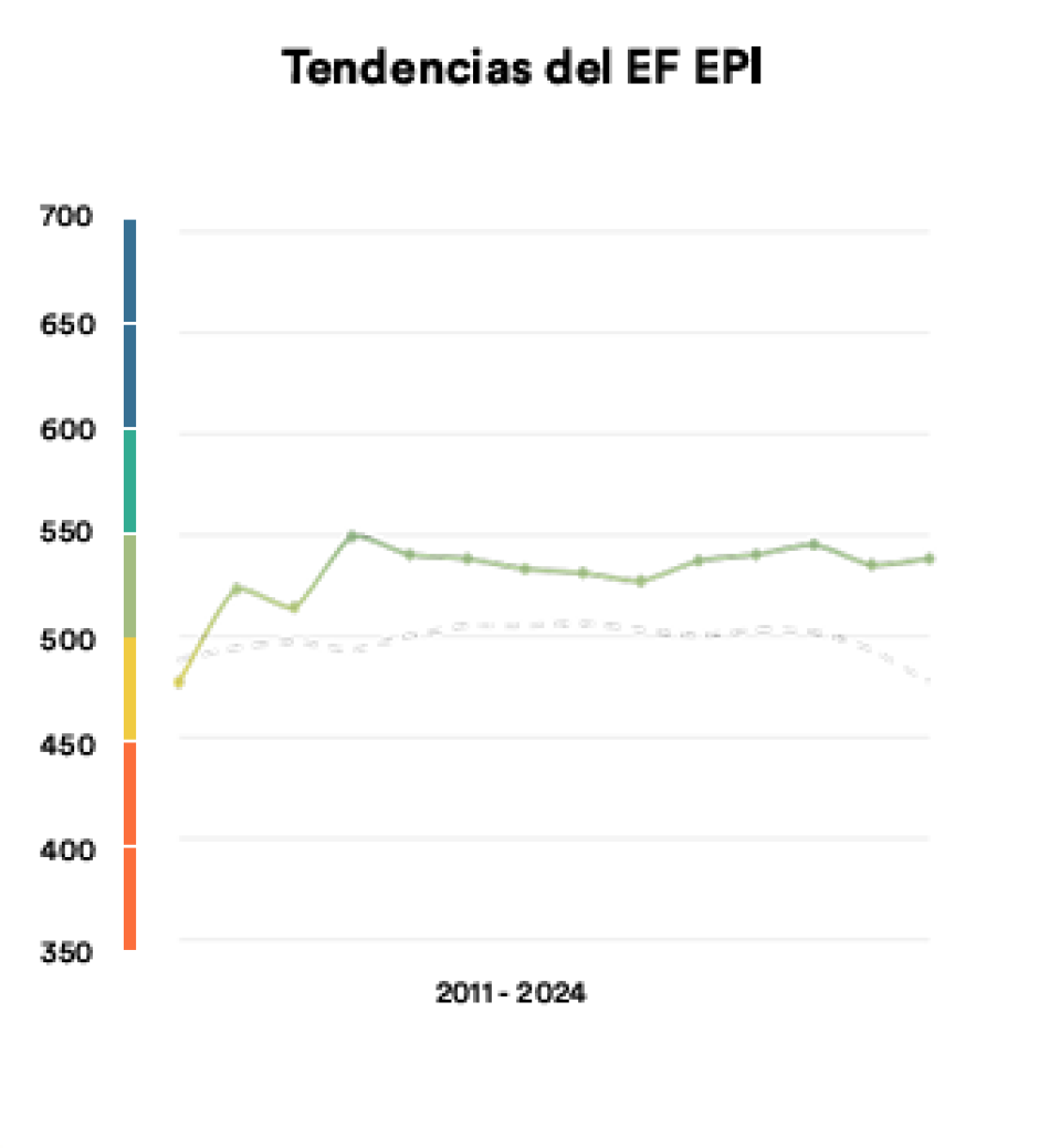 Gráfico del nivel de inglés en España en comparación con el promedio global