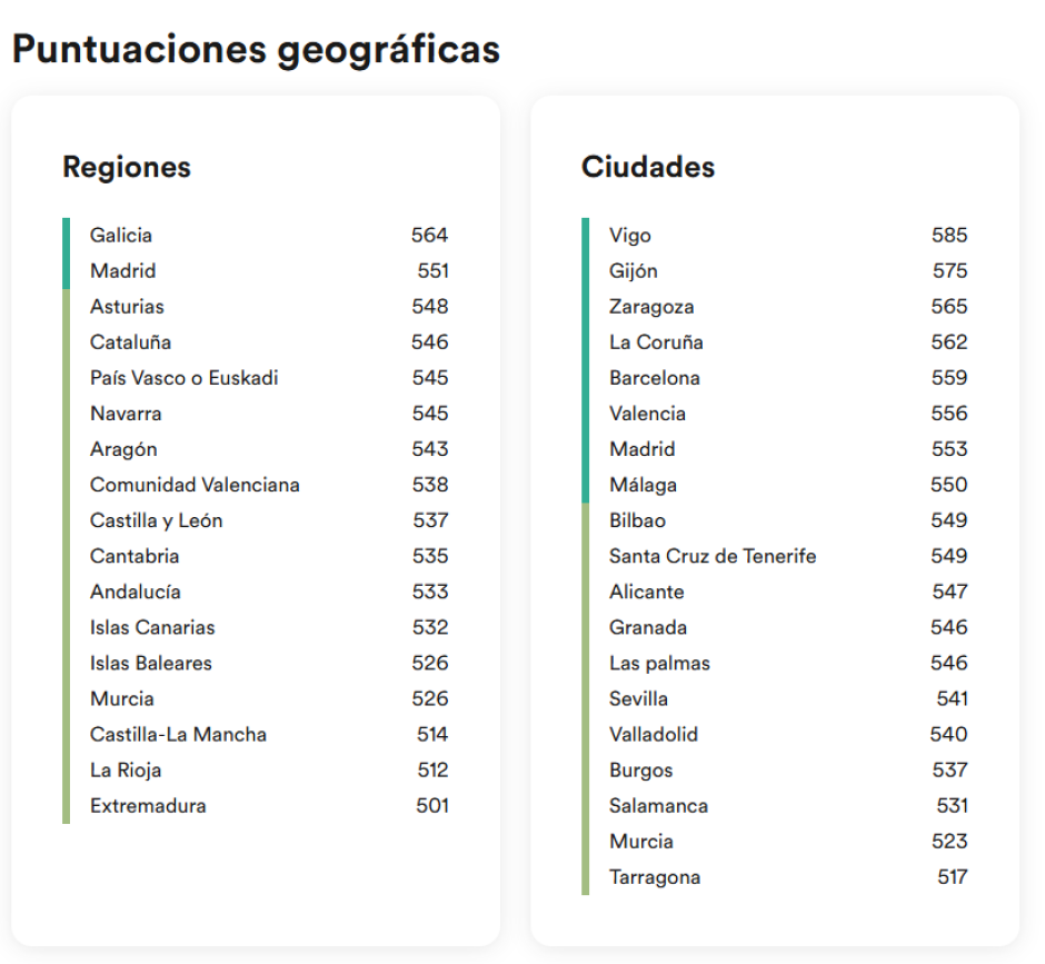 Puntuaciones geográficas por regiones y ciudades