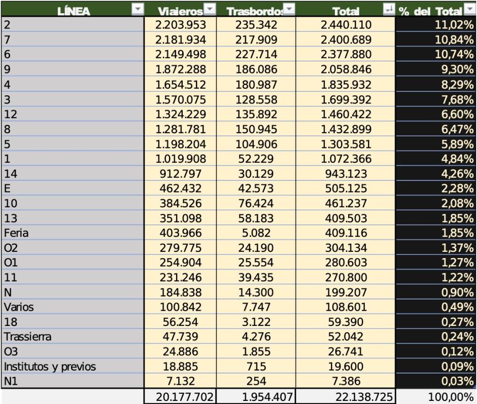 Número de viajeros por cada línea de Aucorsa