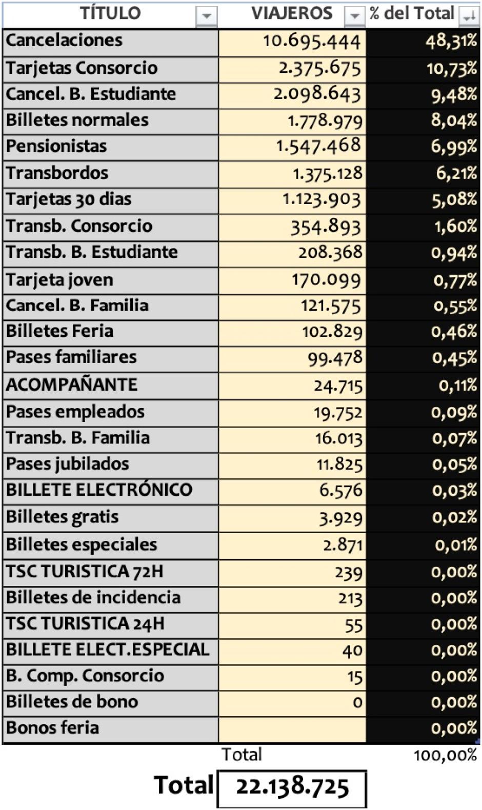 Relación de títulos de viaje en Aucorsa en 2024