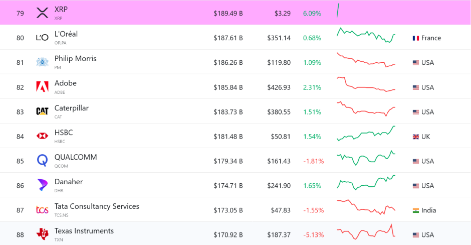 Valor de XRP por capitalización de mercado