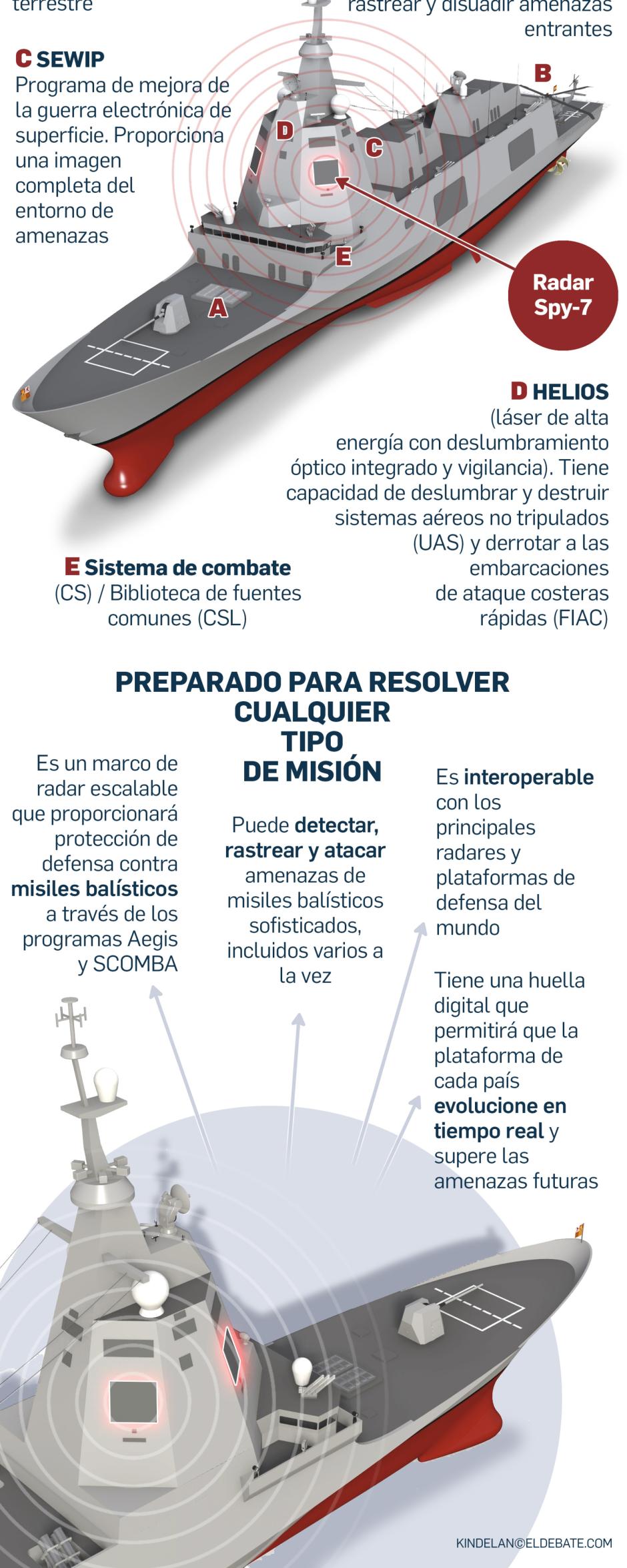 Radar SPY-7 de Lockheed Martin para las fragatas españolas F-110