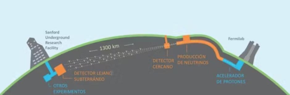 Imagen del proceso que atraviesan los neutrinos con el proyecto DUNE