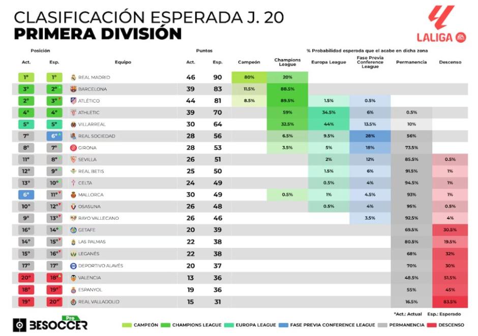 Tabla de las predicciones de BeSoccer Pro