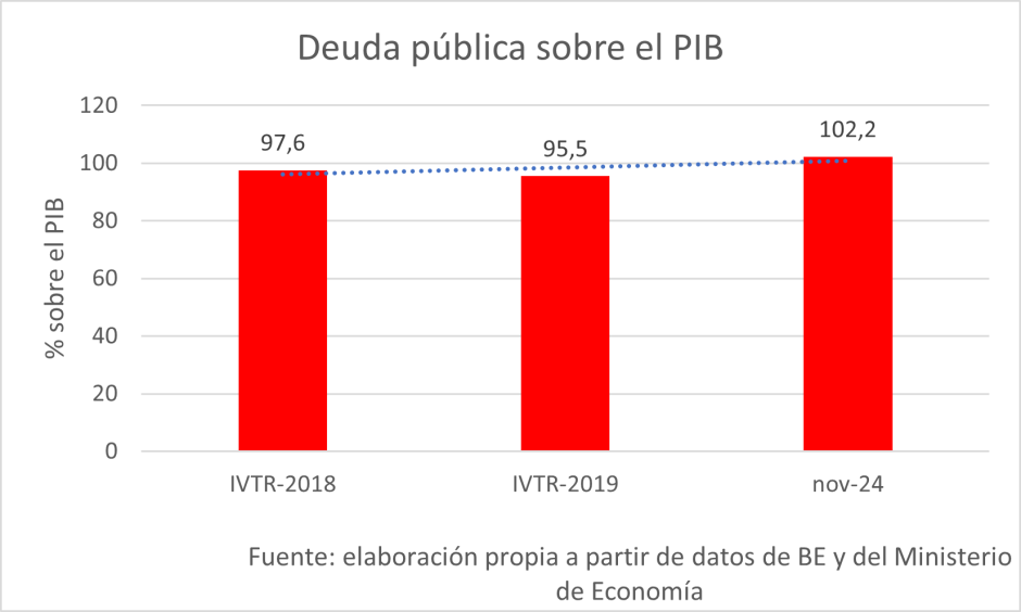 Deuda pública sobre PIB