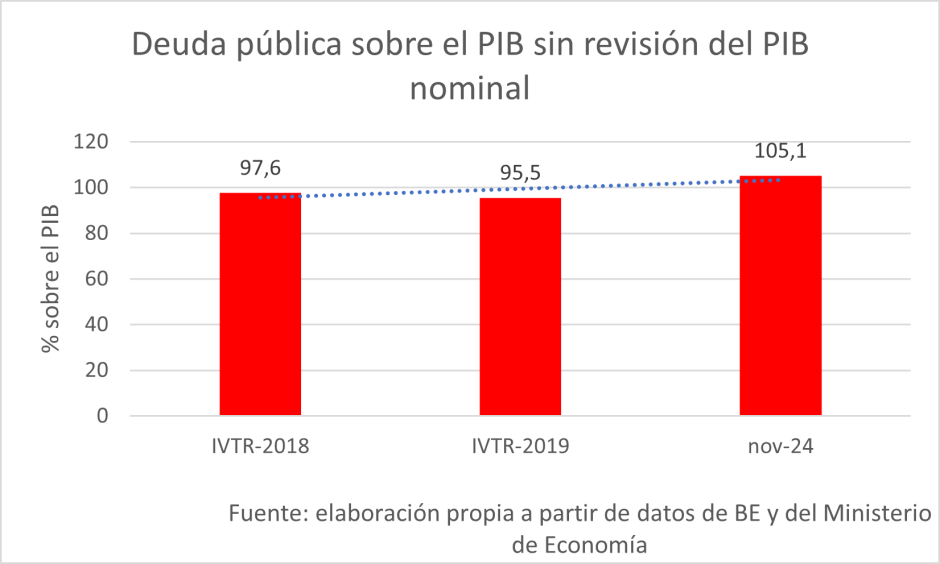 Deuda pública sobre el PIB sin revisión del PIB nominal