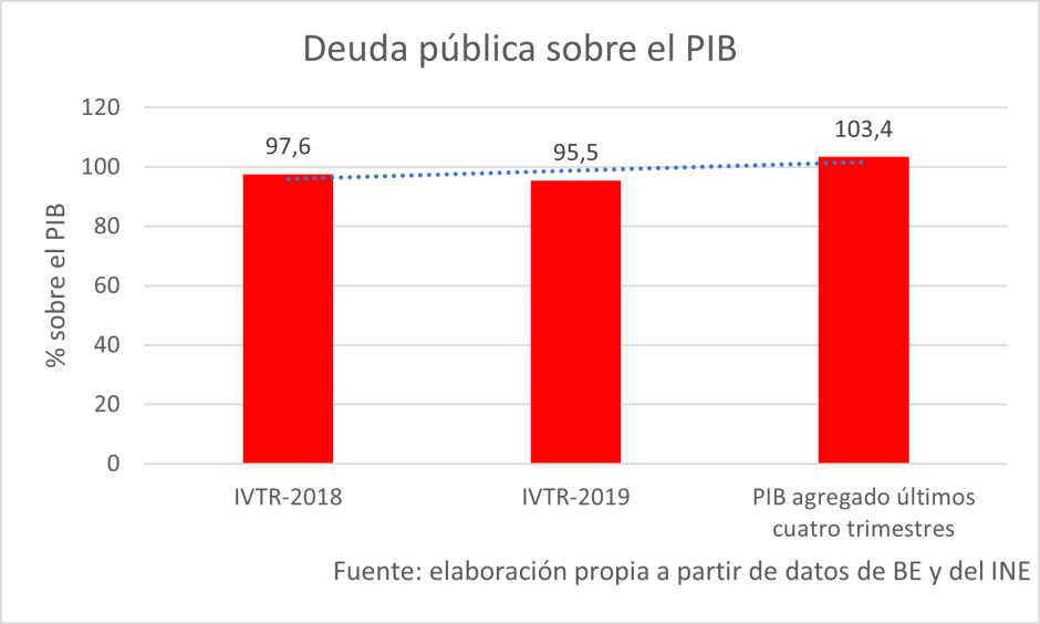 Deuda sobre el PIB