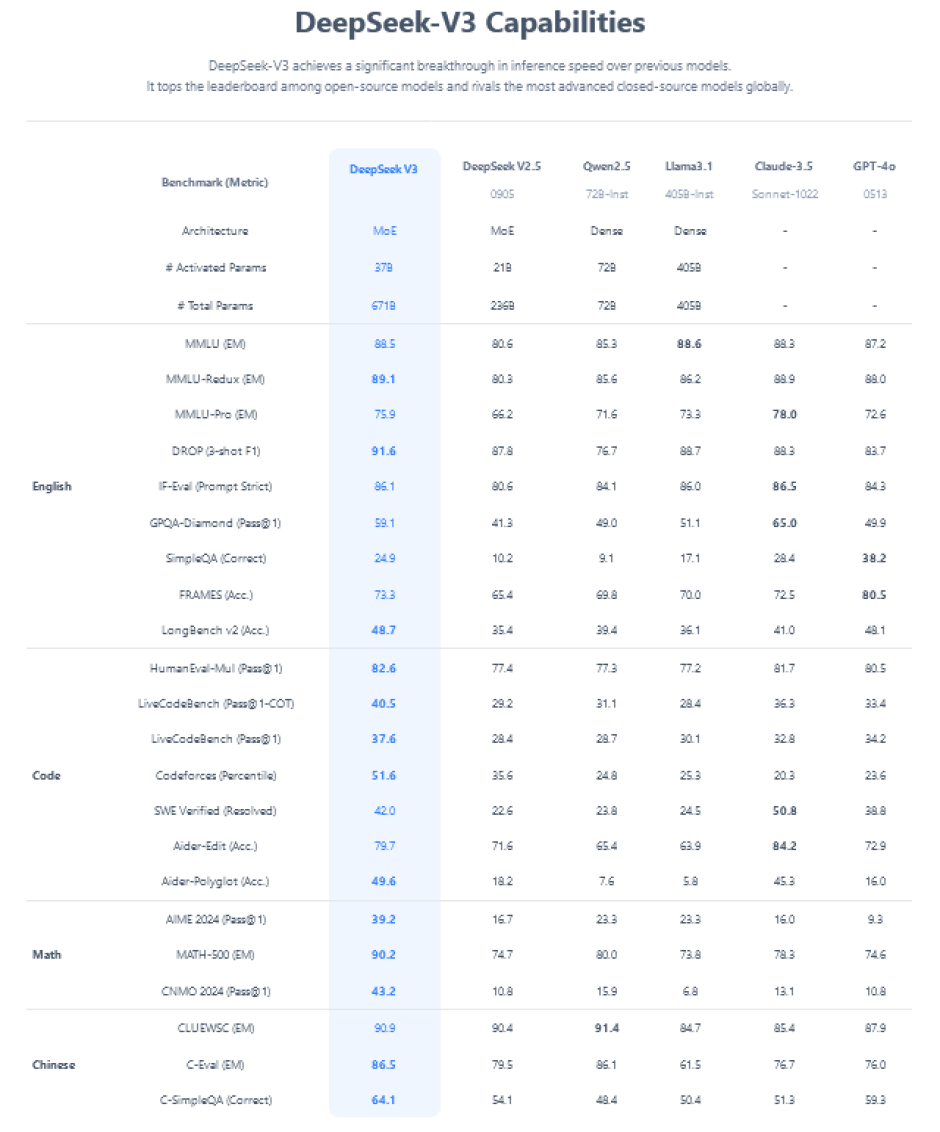 Comparativa de DeepSeek-V3