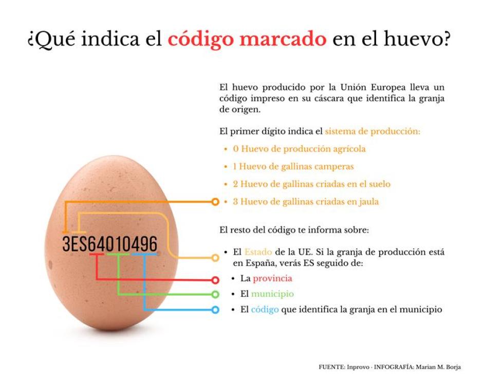 Explicación del código marcado en los huevos