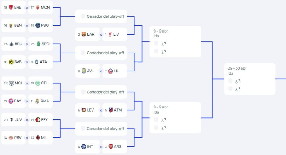 Así queda la parte baja del cuadro de la Champions League