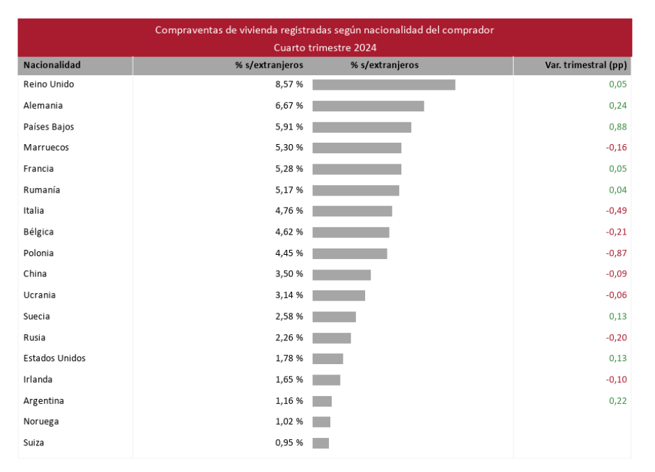 Compraventas de vivienda registradas según nacionalidad del comprador 4T 2024
