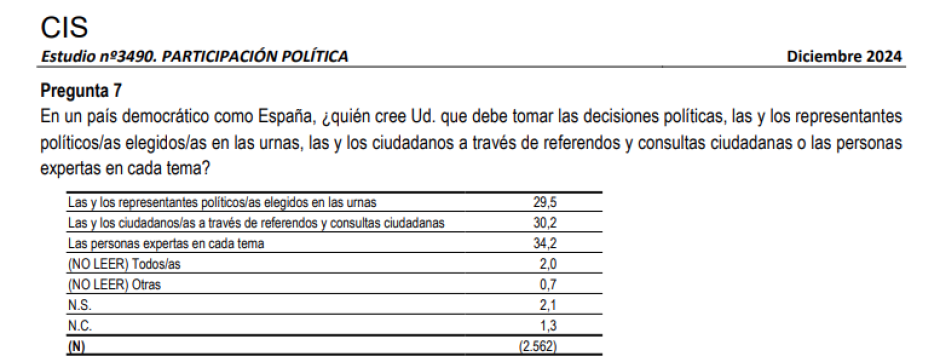 Estudio del CIS sobre Participación Política