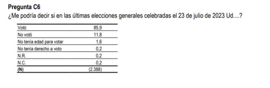 Estudio Del CIS sobre Participación Política