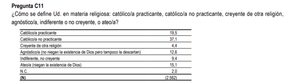 Estudio del CIS sobre Participación Política
