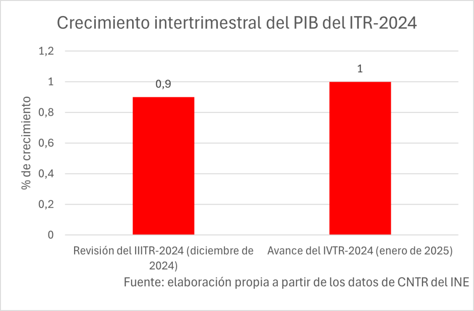 Crecimiento intertrimestral del PIB del 1T 2024