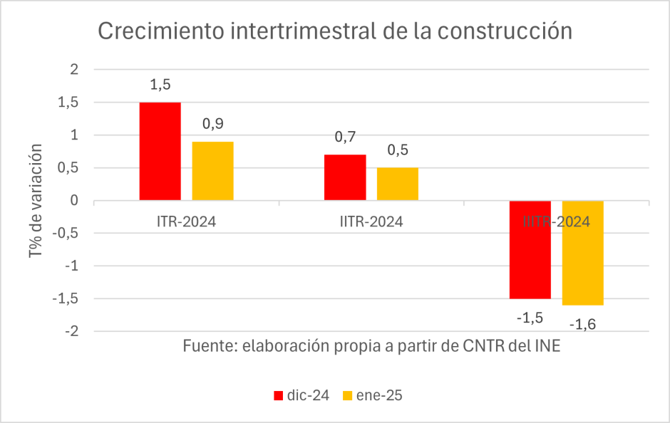 Crecimiento intertrimestral de la construcción