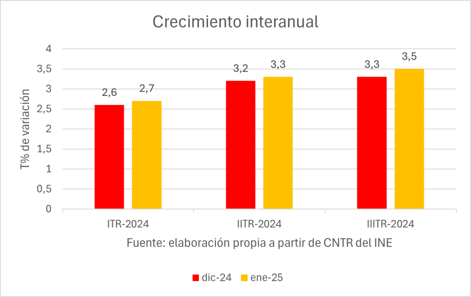 Crecimiento interanual