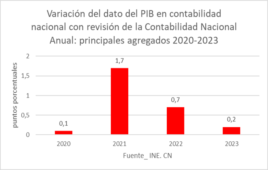 Variación del dato del PIB en contabilidad nacional con revisión de la Contabilidad Nacional Anual: principales agregados 2020-2023