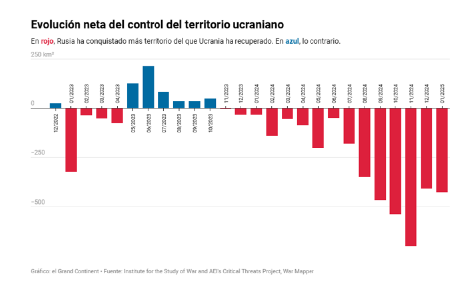 Evolución neta del control del territorio ucraniano