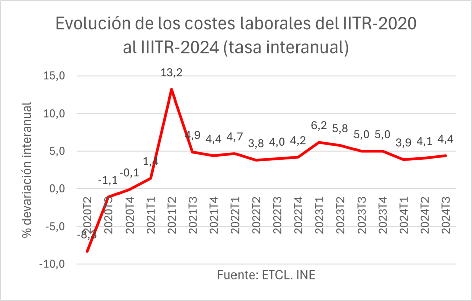 Evolución de los costes laborales del 2T 2020 al 3T 2024