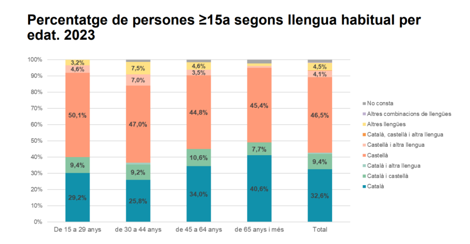 Distribución de los catalanes según su lengua habitual, por edad
