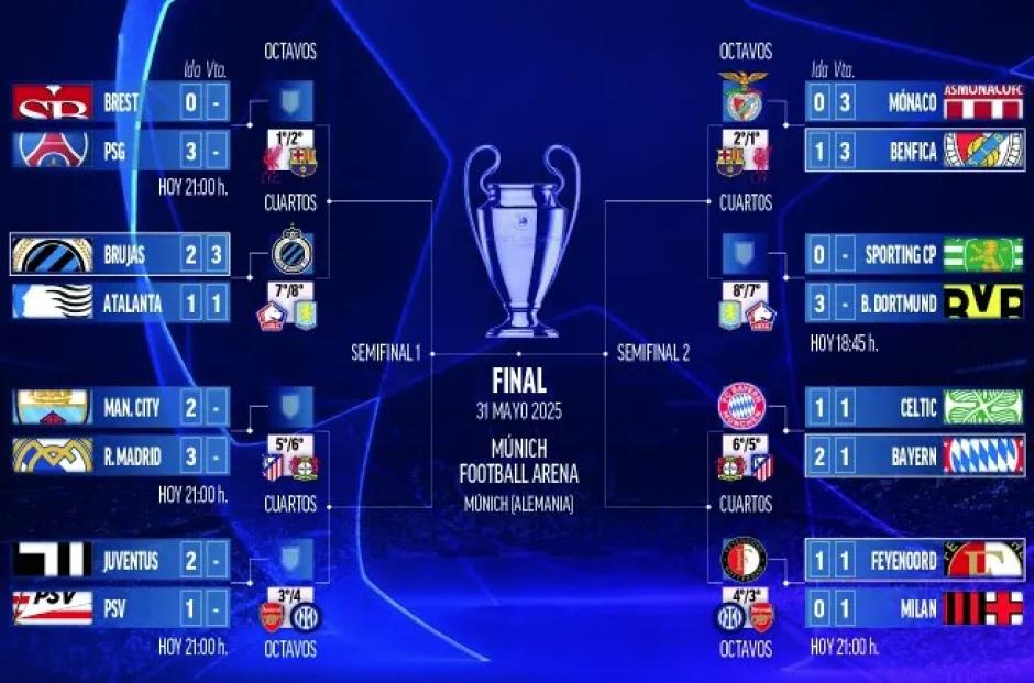 Imagen del cuadro de la Champions League