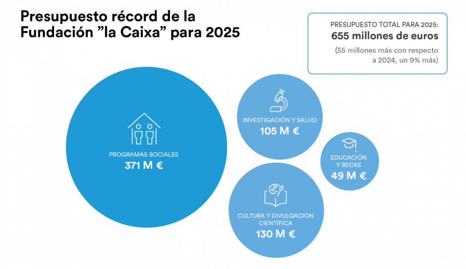 Fundación ”la Caixa” alcanza un presupuesto histórico de 655 millones de euros