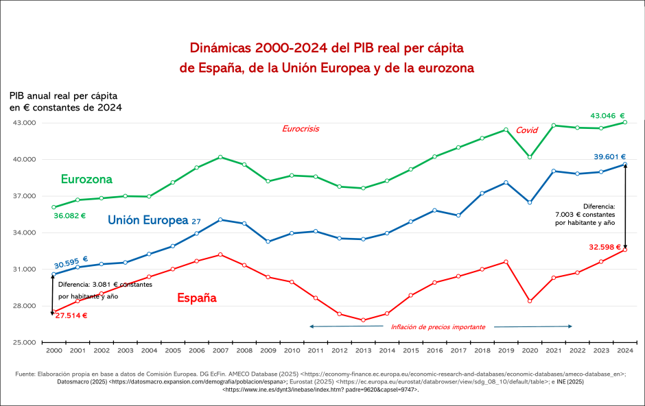 Dinámicas 2000-2024 del PIB real per cápita, de la UE y de la eurozona