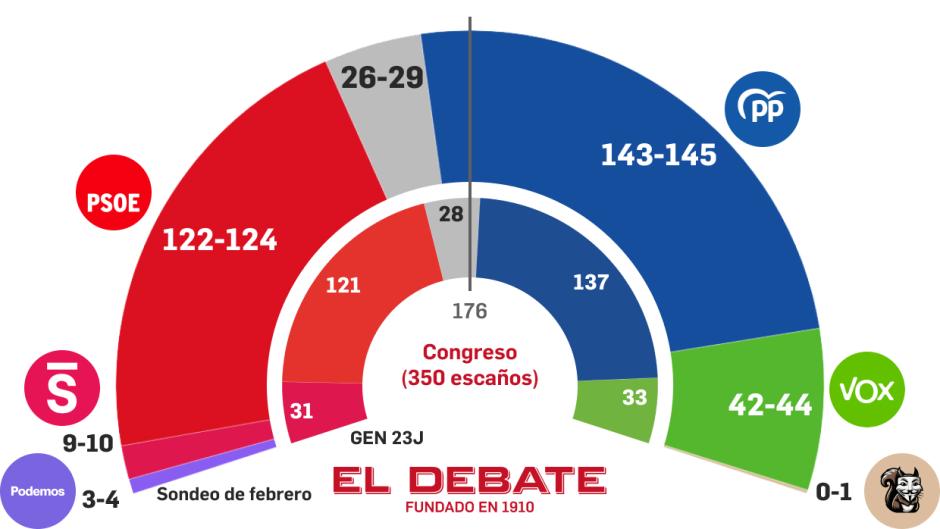 Estimación de escaños según el sondeo de Target Point para El Debate